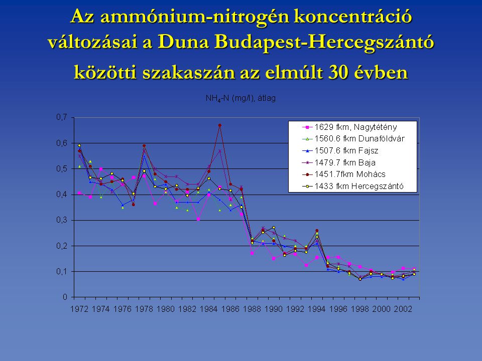 Az ammónium-nitrogén koncentráció változásai a Duna Budapest-Hercegszántó közötti szakaszán az elmúlt 30 évben