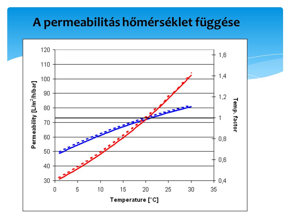 A permeabilitás hőmérséklet függése