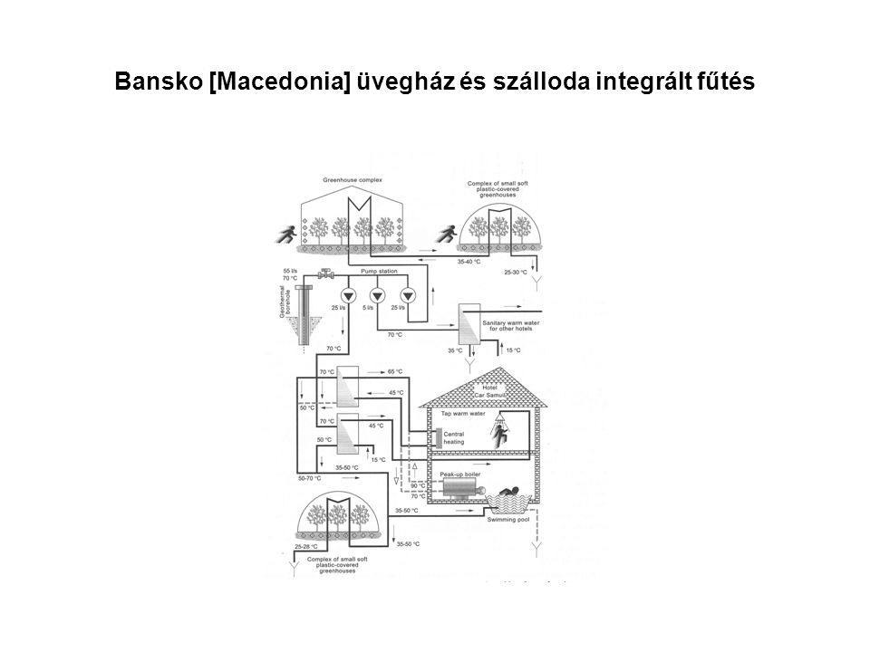 Bansko [Macedonia] üvegház és szálloda integrált fűtés