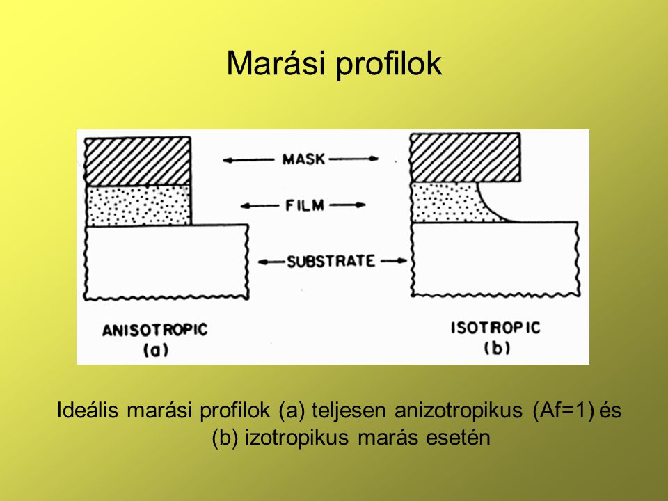 Marási profilok Ideális marási profilok (a) teljesen anizotropikus (Af=1) és (b) izotropikus marás esetén.