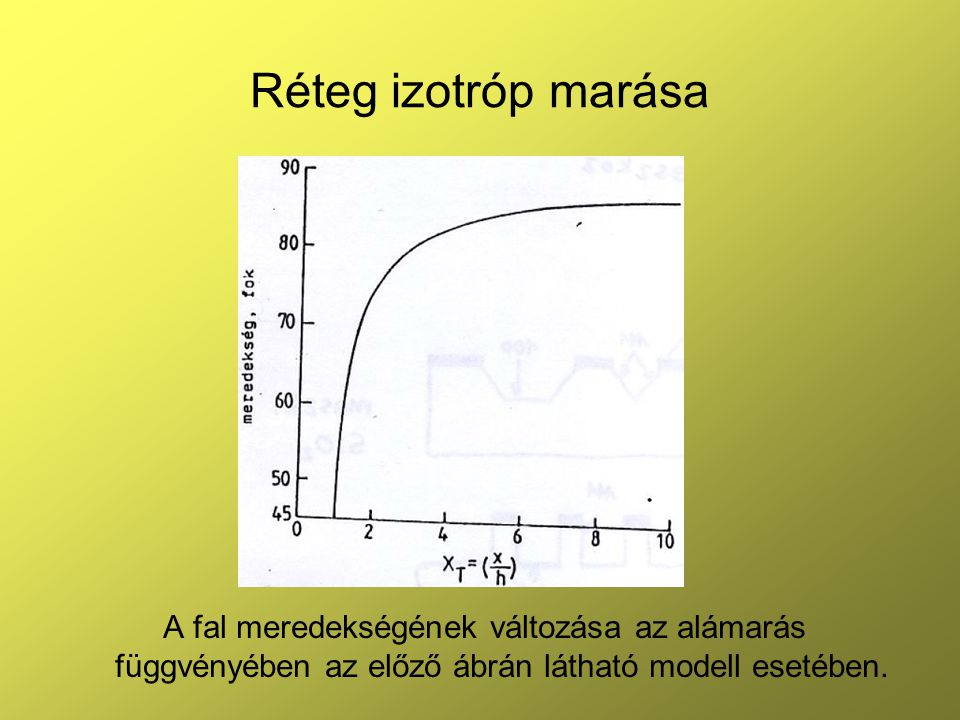 Réteg izotróp marása A fal meredekségének változása az alámarás függvényében az előző ábrán látható modell esetében.