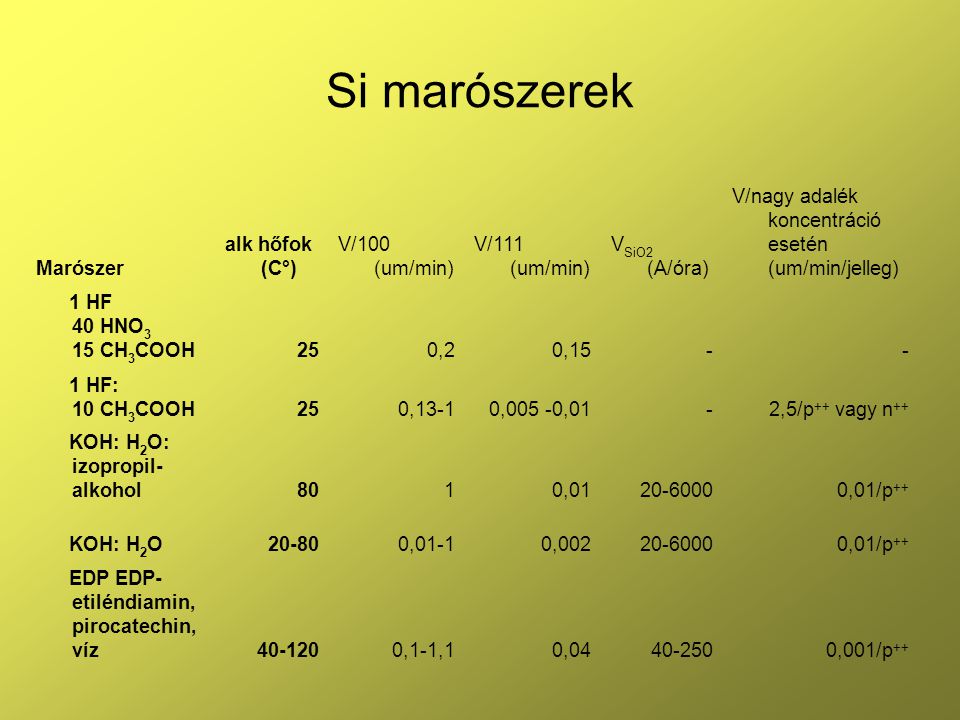 Si marószerek Marószer alk hőfok (C°) V/100 (um/min) V/111 (um/min)