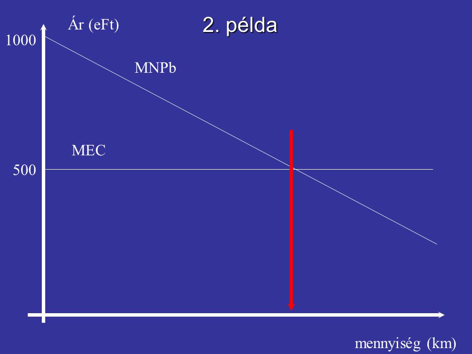 2. példa Ár (eFt) 1000 MNPb MEC 500 mennyiség (km)