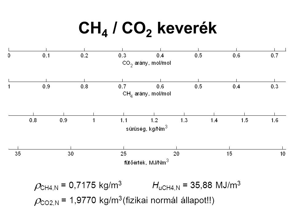 CH4 / CO2 keverék CH4,N = 0,7175 kg/m3 HuCH4,N = 35,88 MJ/m3