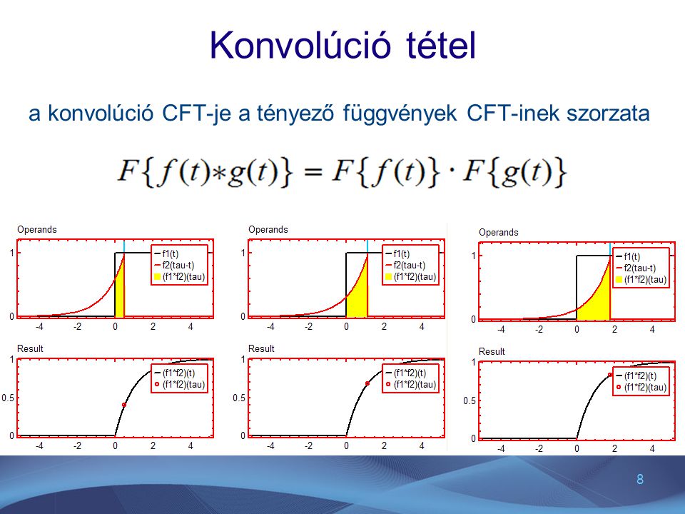 Konvolúció tétel a konvolúció CFT-je a tényező függvények CFT-inek szorzata