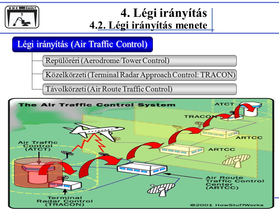 Légi irányítás (Air Traffic Control)