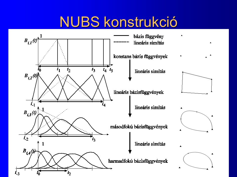 NUBS konstrukció