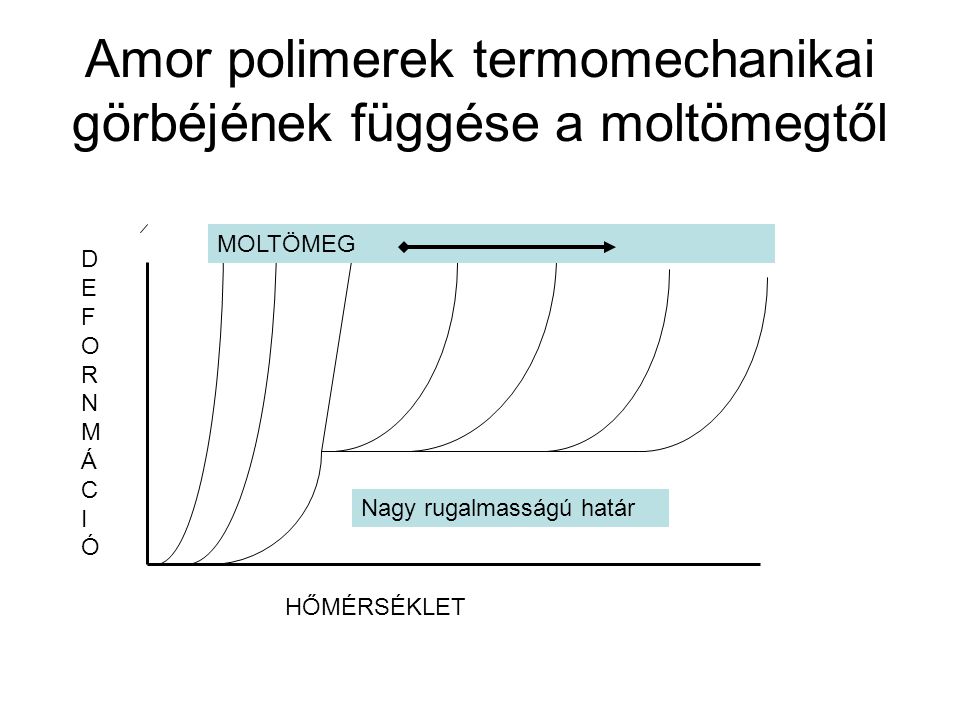 Amor polimerek termomechanikai görbéjének függése a moltömegtől