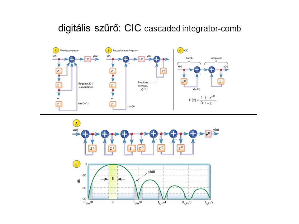 digitális szűrő: CIC cascaded integrator-comb
