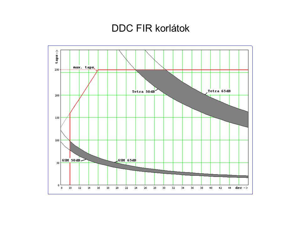 DDC FIR korlátok
