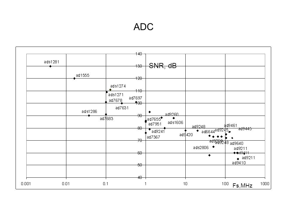 ADC SNR, dB Fs,MHz