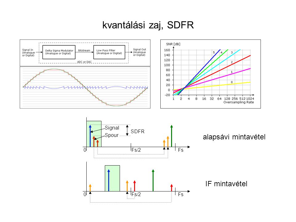 kvantálási zaj, SDFR alapsávi mintavétel IF mintavétel Fs/2 Fs Signal