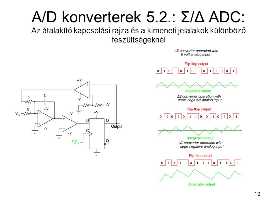 A/D konverterek 5.2.: Σ/Δ ADC: Az átalakító kapcsolási rajza és a kimeneti jelalakok különböző feszültségeknél