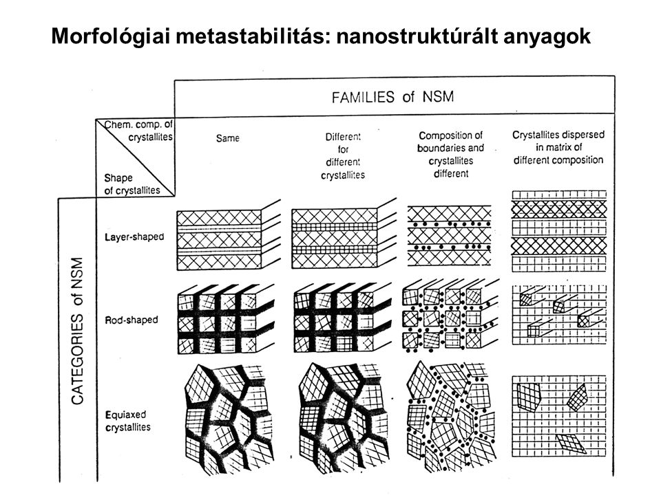 Morfológiai metastabilitás: nanostruktúrált anyagok