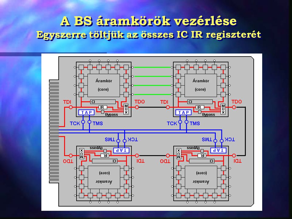 A BS áramkörök vezérlése Egyszerre töltjük az összes IC IR regiszterét