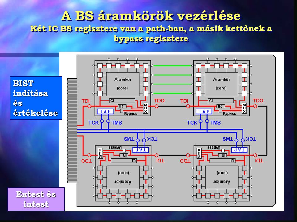 A BS áramkörök vezérlése Két IC BS regisztere van a path-ban, a másik kettőnek a bypass regisztere