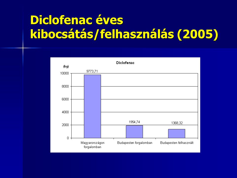 Diclofenac éves kibocsátás/felhasználás (2005)