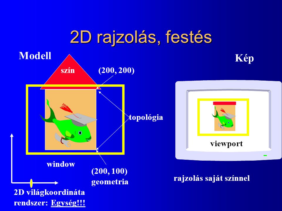 2D rajzolás, festés Modell Kép szín (200, 200) topológia viewport