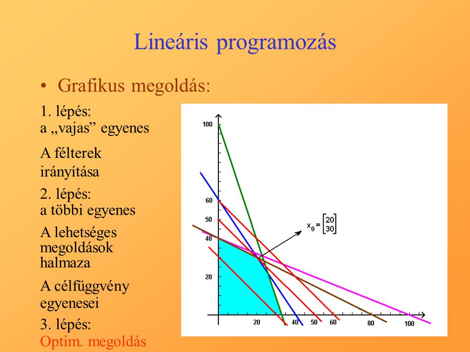 Lineáris programozás Grafikus megoldás: 1. lépés: a „vajas egyenes