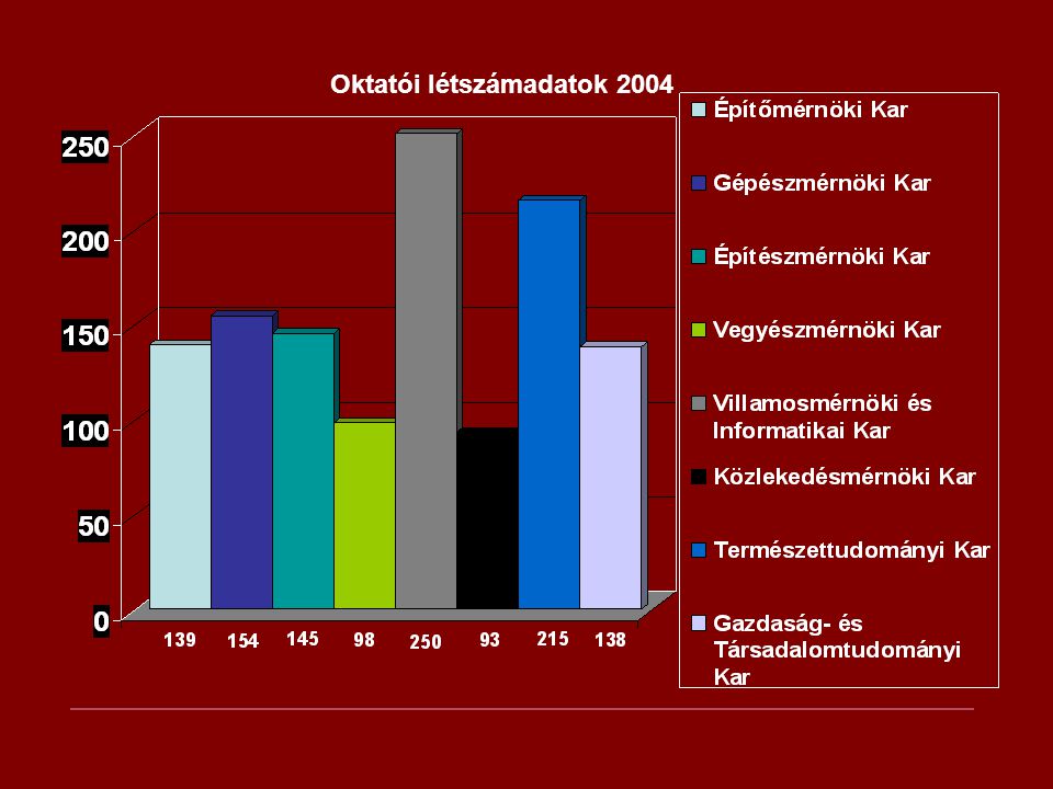 Oktatói létszámadatok 2004