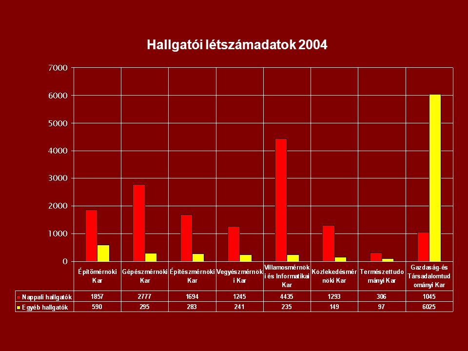 Hallgatói létszámadatok 2004