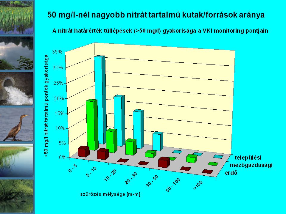50 mg/l-nél nagyobb nitrát tartalmú kutak/források aránya