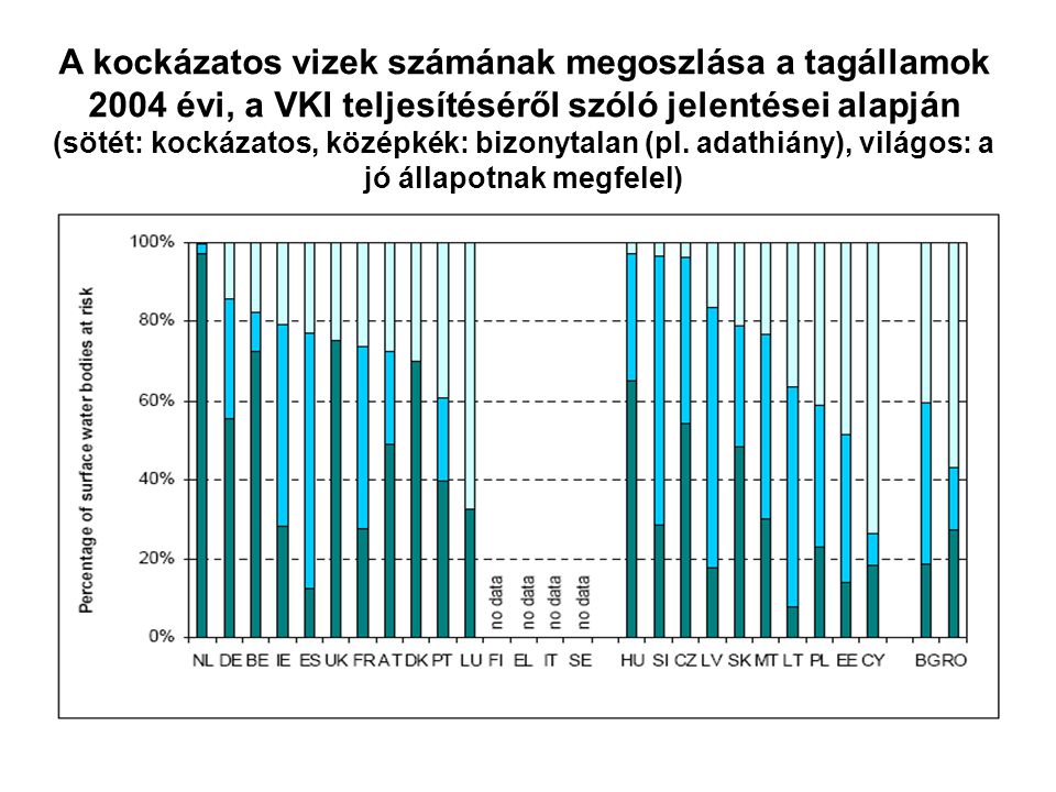 A kockázatos vizek számának megoszlása a tagállamok 2004 évi, a VKI teljesítéséről szóló jelentései alapján (sötét: kockázatos, középkék: bizonytalan (pl.