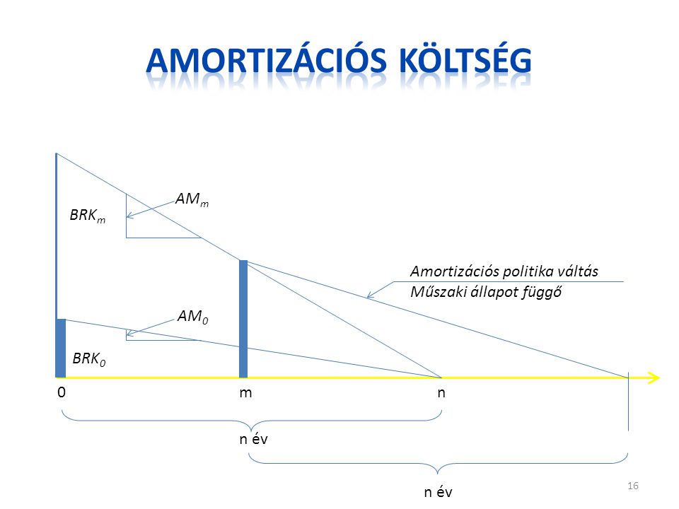 Amortizációs költség AMm BRKm Amortizációs politika váltás