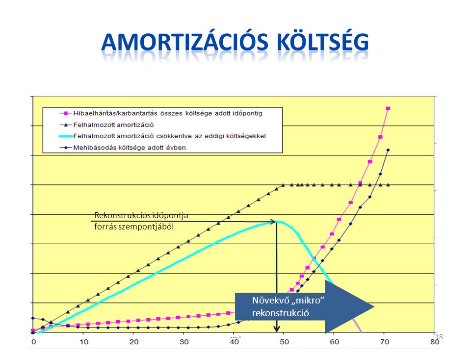 Amortizációs költség Növekvő „mikro rekonstrukció