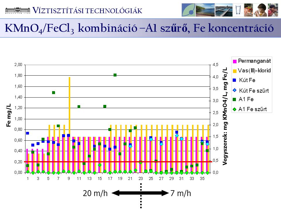 KMnO4/FeCl3 kombináció –A1 szűrő, Fe koncentráció