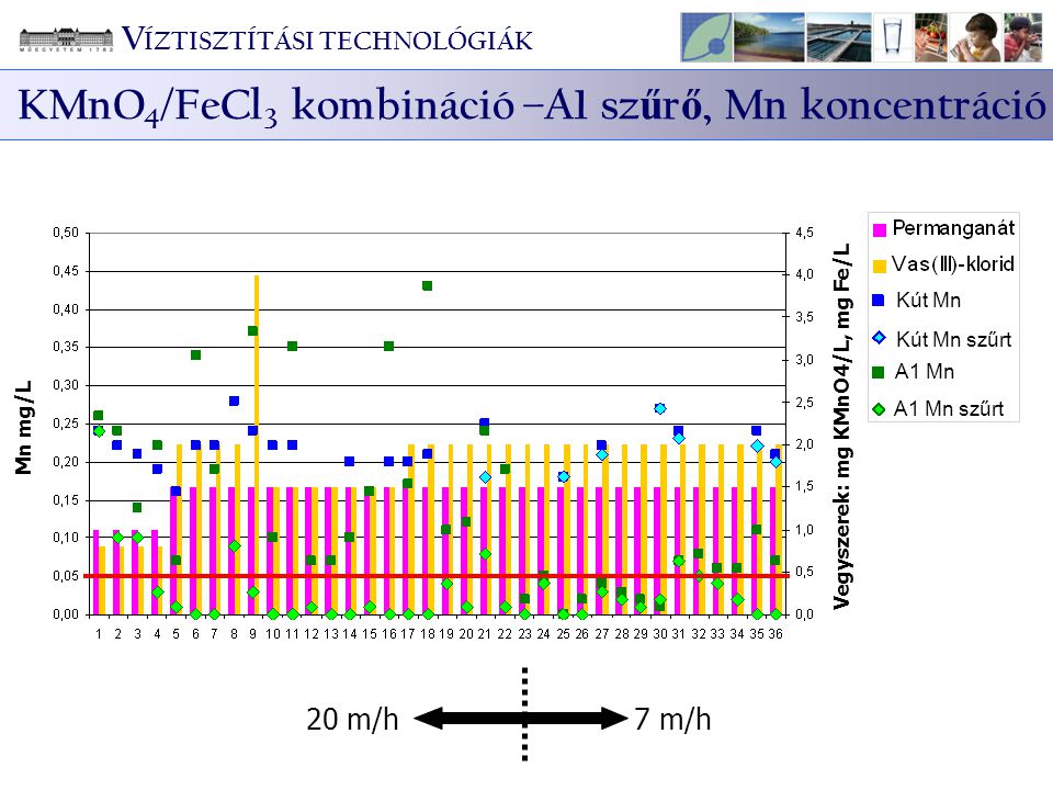 KMnO4/FeCl3 kombináció –A1 szűrő, Mn koncentráció