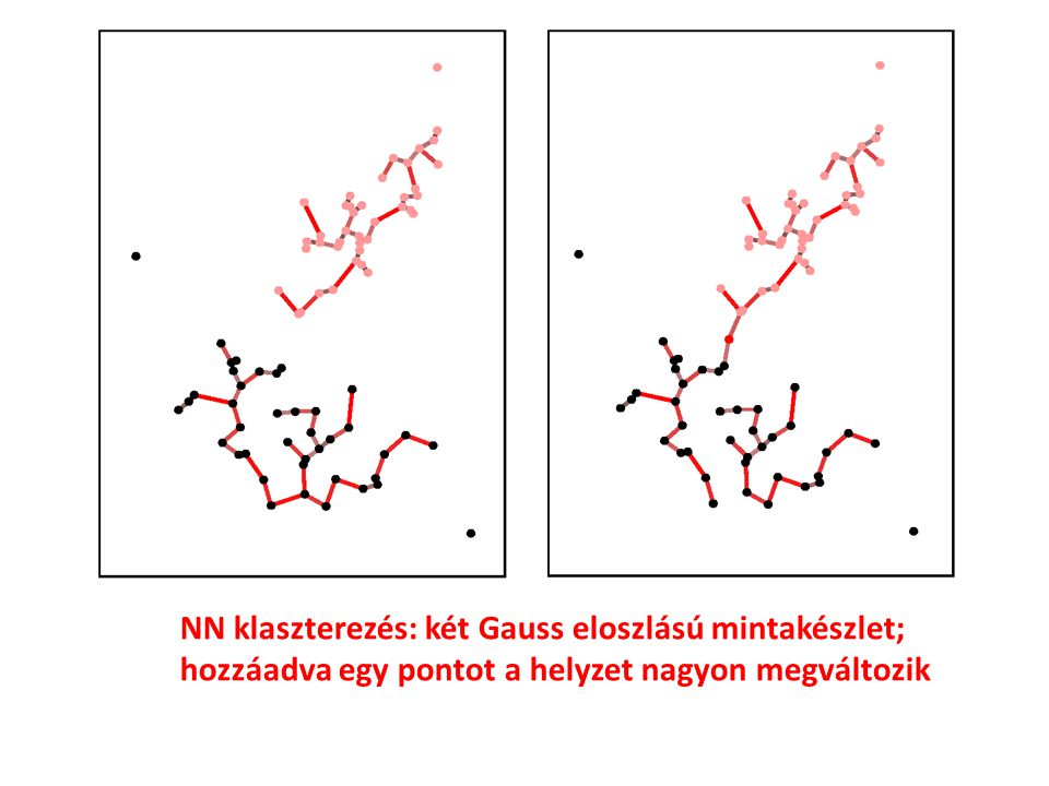 NN klaszterezés: két Gauss eloszlású mintakészlet;