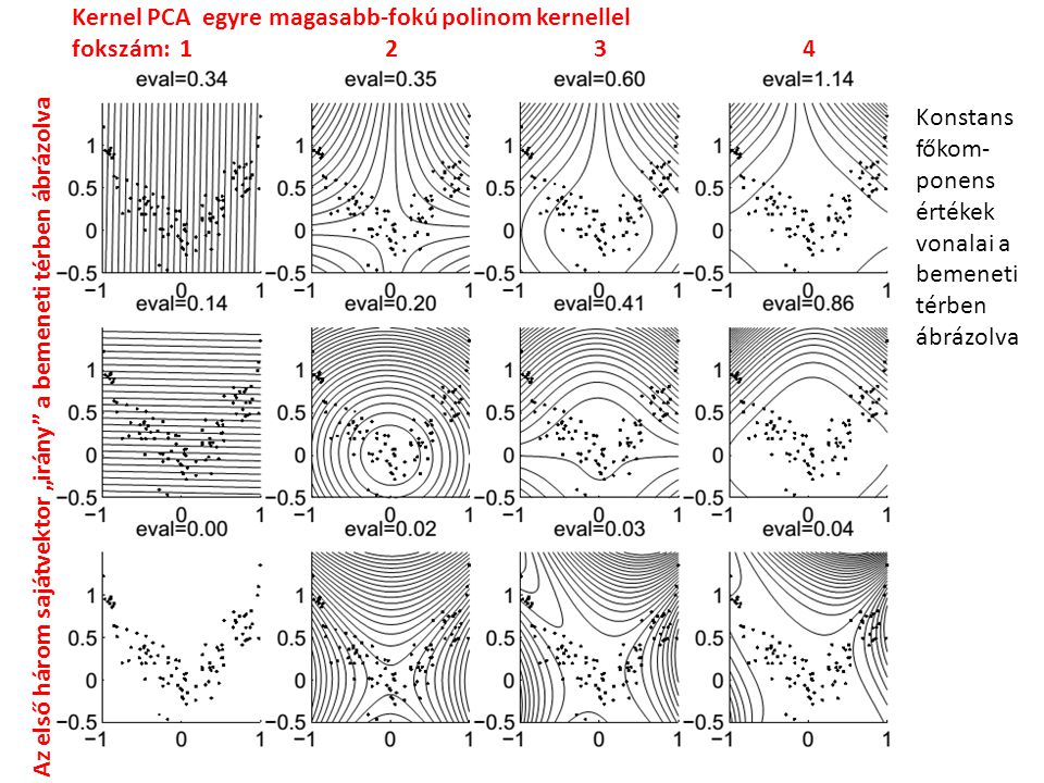 Kernel PCA egyre magasabb-fokú polinom kernellel