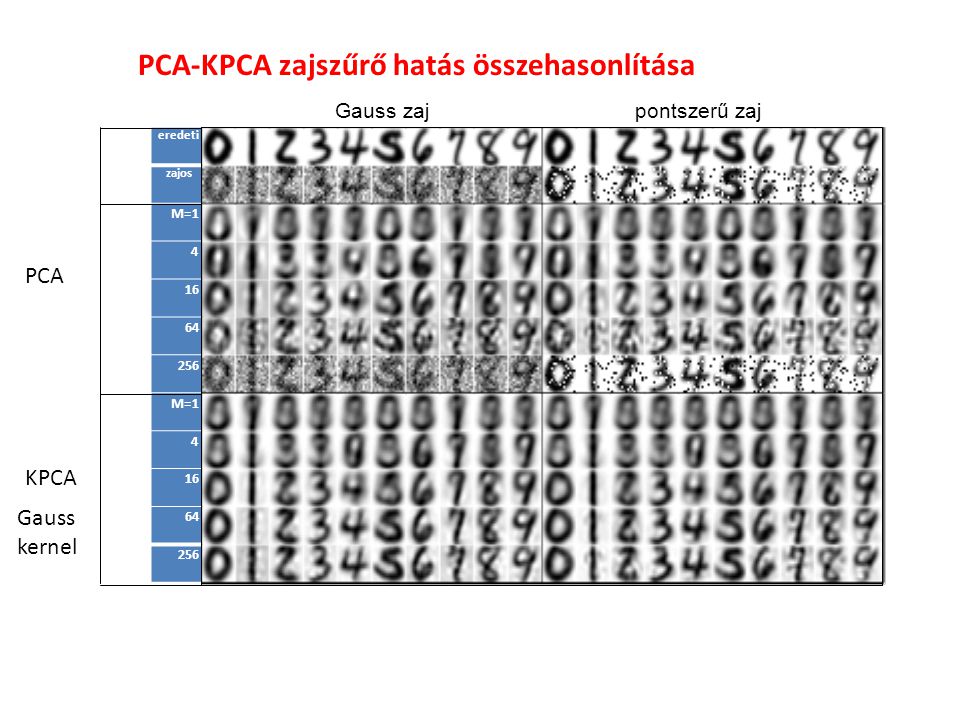 PCA-KPCA zajszűrő hatás összehasonlítása