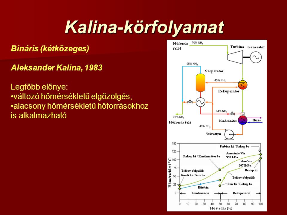 Kalina-körfolyamat Bináris (kétközeges) Aleksander Kalina, 1983