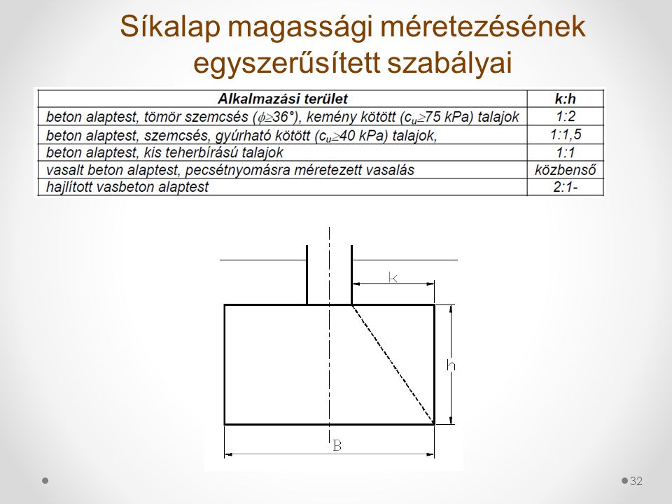 Síkalap magassági méretezésének egyszerűsített szabályai