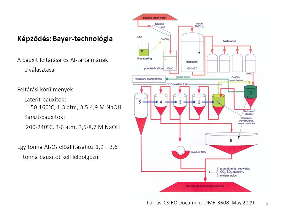 Képződés: Bayer-technológia