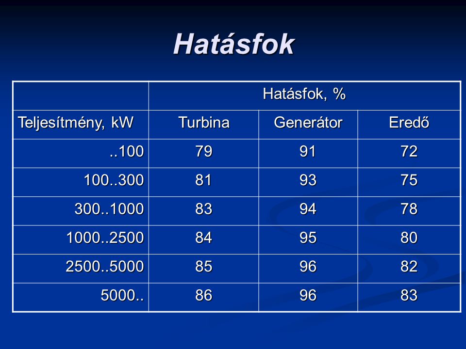 Hatásfok Hatásfok, % Teljesítmény, kW Turbina Generátor Eredő