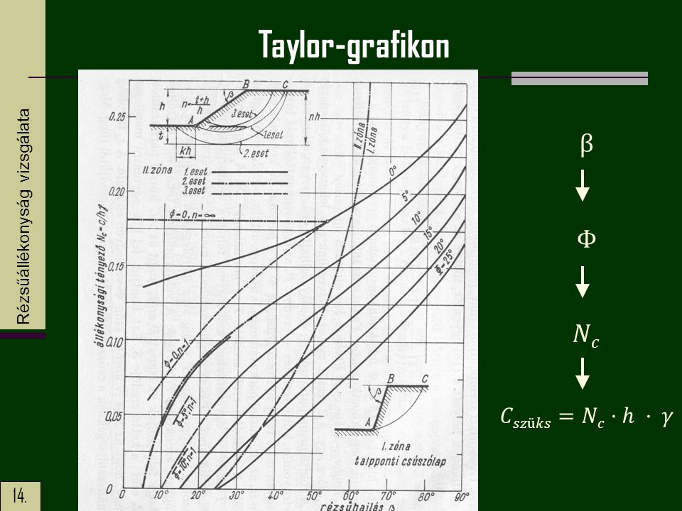 Taylor-grafikon Rézsűállékonyság vizsgálata β Φ 𝑁𝑐 𝐶𝑠𝑧ü𝑘𝑠=𝑁𝑐·ℎ · 𝛾