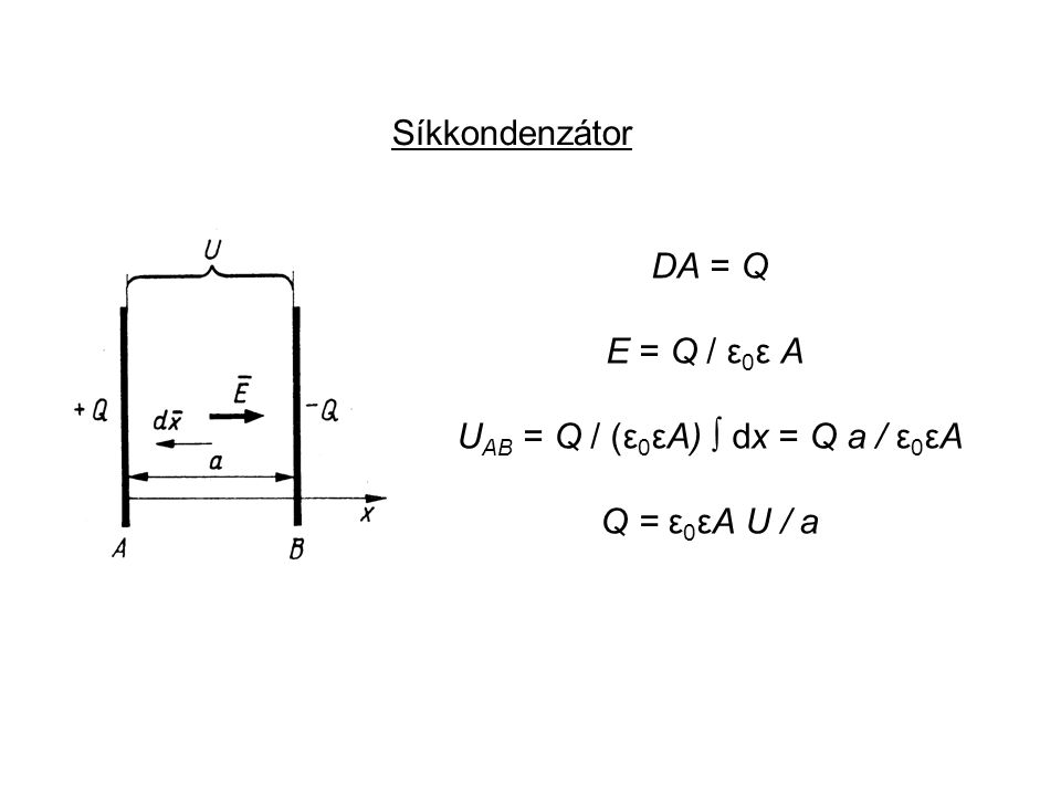 UAB = Q / (ε0εA) ∫ dx = Q a / ε0εA