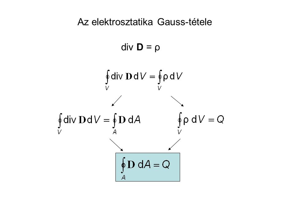 Az elektrosztatika Gauss-tétele