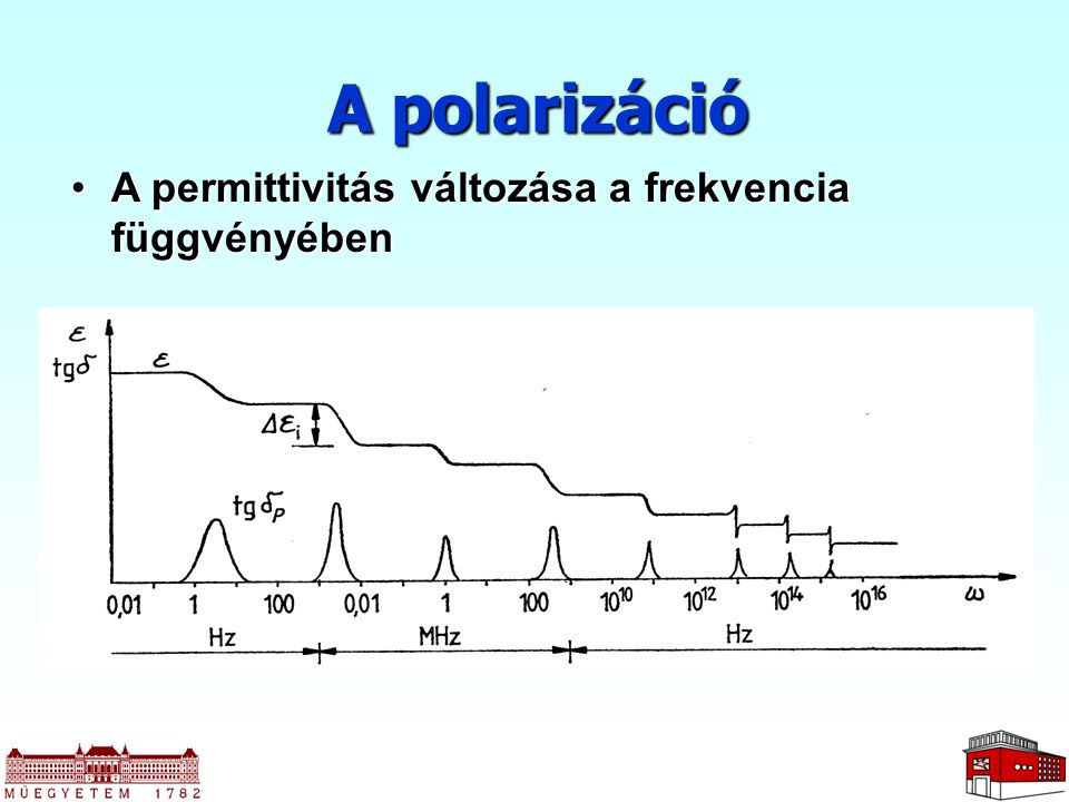 A polarizáció A permittivitás változása a frekvencia függvényében
