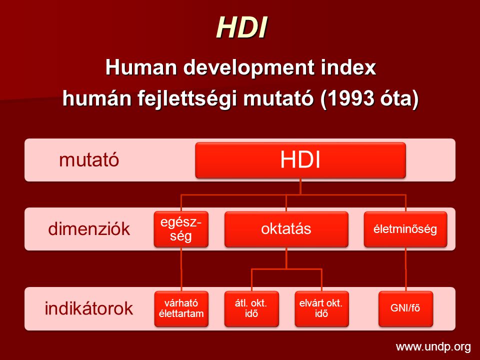 Human development index humán fejlettségi mutató (1993 óta)