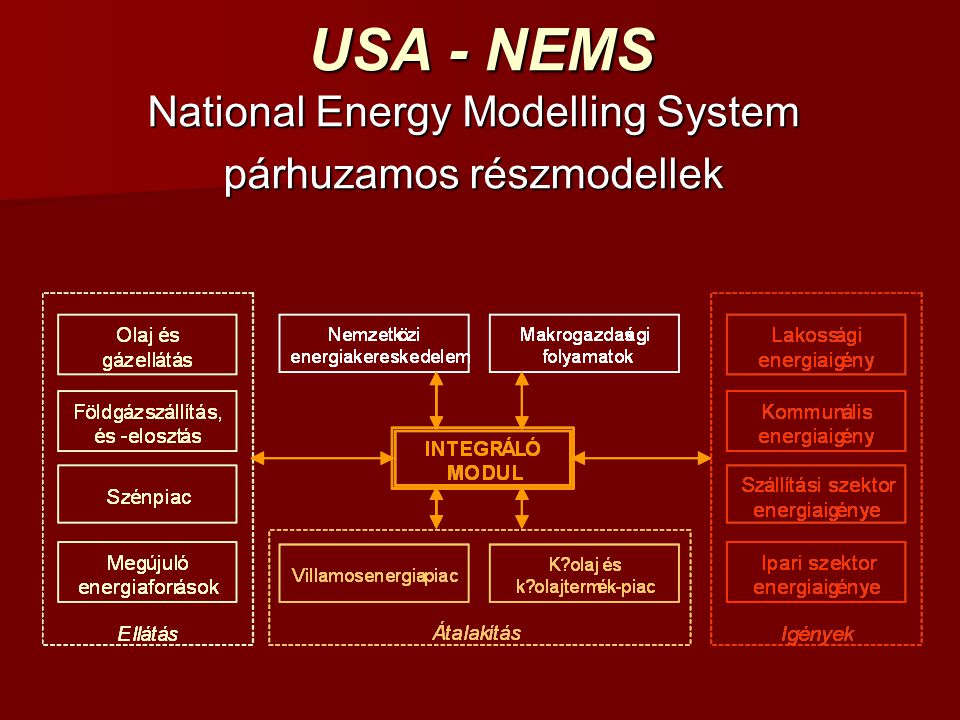 USA - NEMS National Energy Modelling System párhuzamos részmodellek