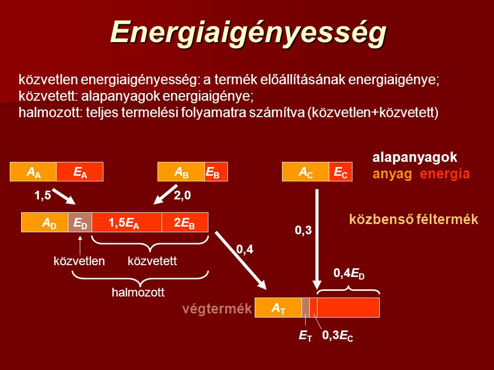 Energiaigényesség közvetlen energiaigényesség: a termék előállításának energiaigénye; közvetett: alapanyagok energiaigénye;