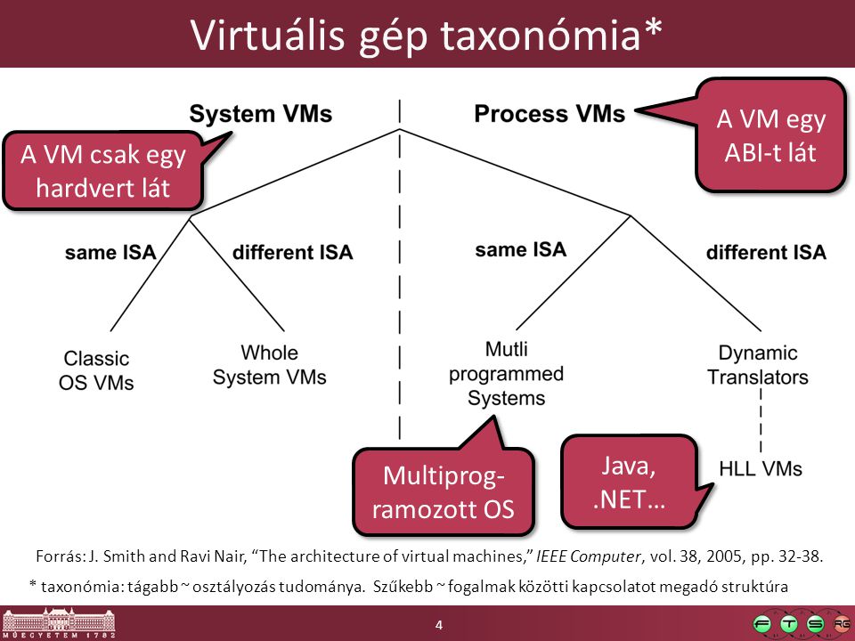 Virtuális gép taxonómia*