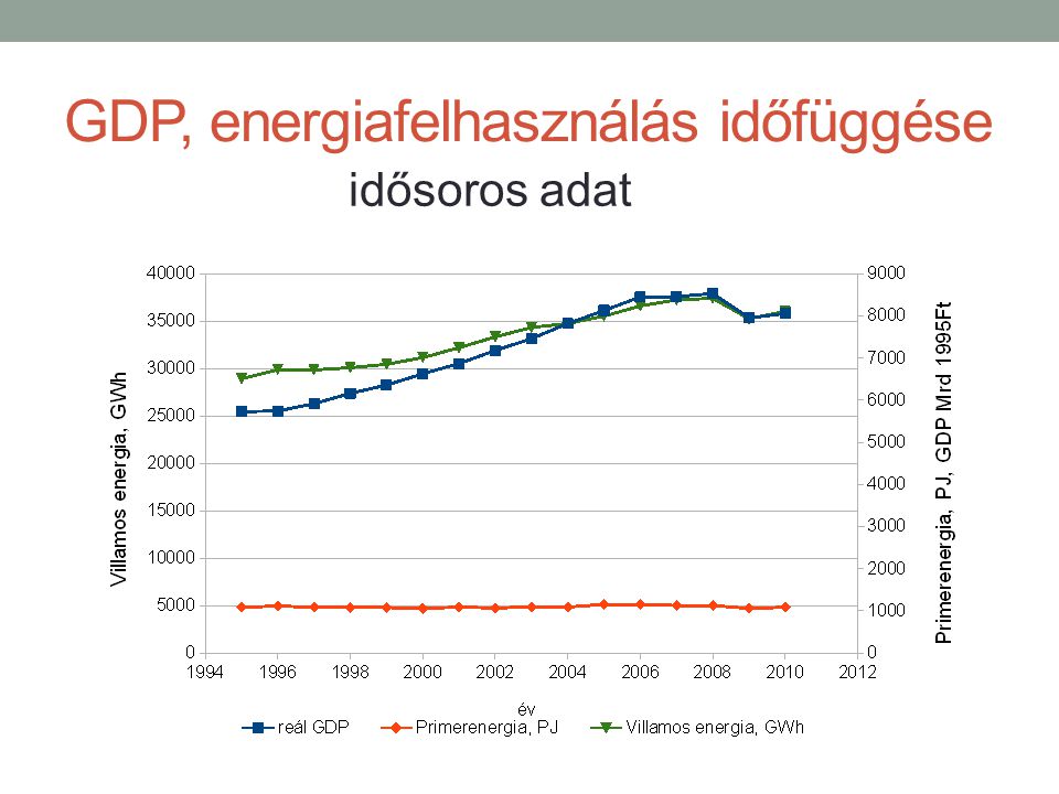 GDP, energiafelhasználás időfüggése