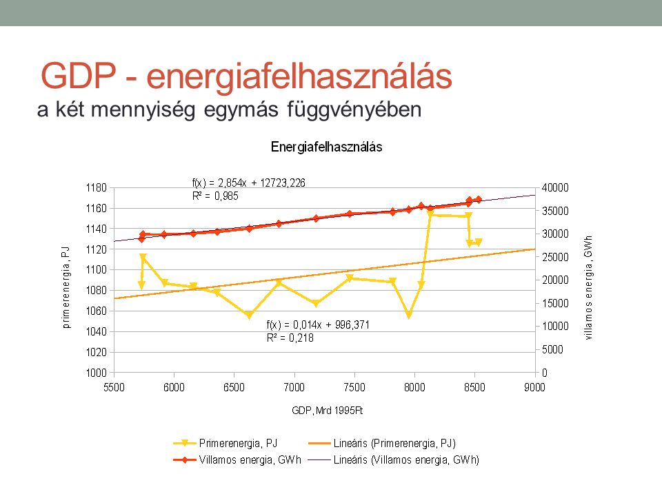 GDP - energiafelhasználás