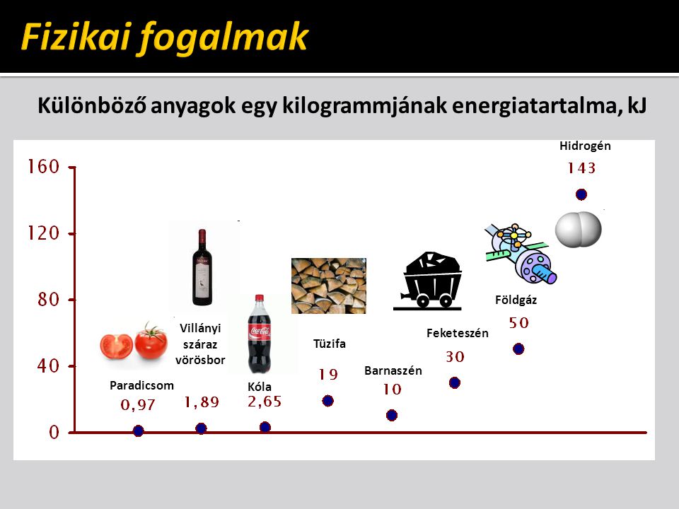 Fizikai fogalmak Különböző anyagok egy kilogrammjának energiatartalma, kJ. Hidrogén. Földgáz. Villányi száraz vörösbor.