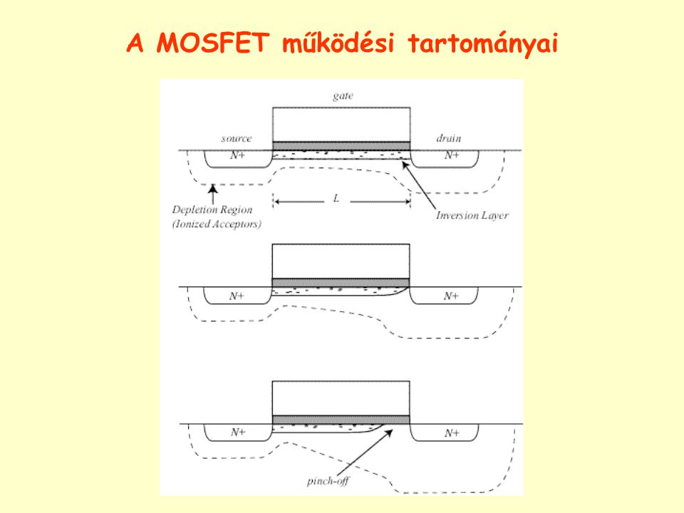 A MOSFET működési tartományai